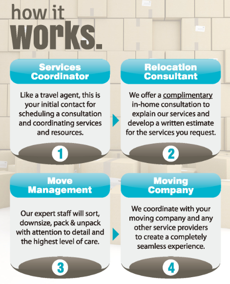 Flowchart outlining a relocation process with four steps: Services Coordinator, Relocation Consultation, Move Management, and Moving Company coordination.